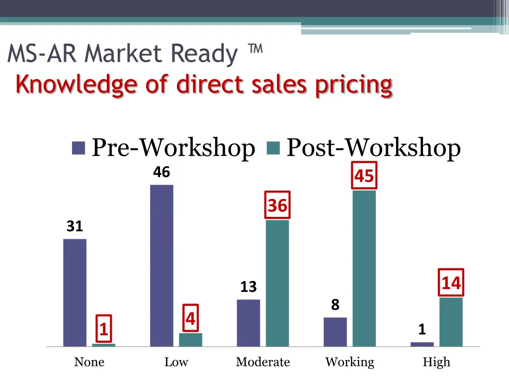 ms ar market ready knowledge of direct sales