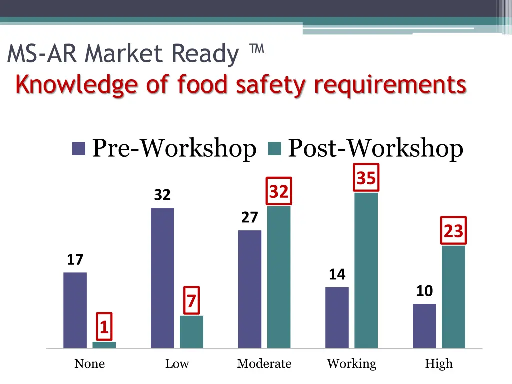 ms ar market ready knowledge of food safety