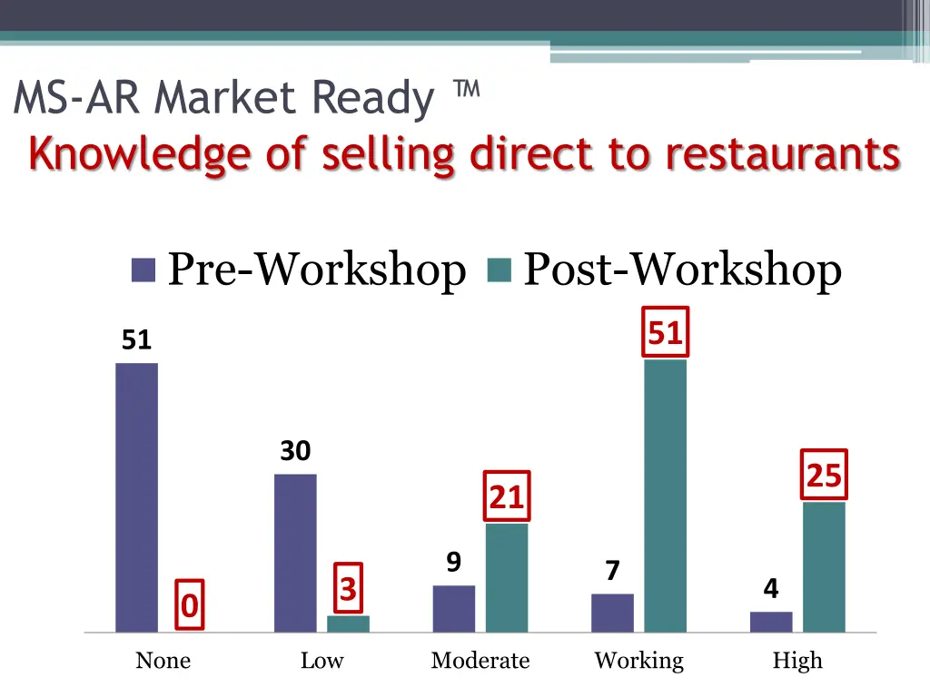 ms ar market ready knowledge of selling direct