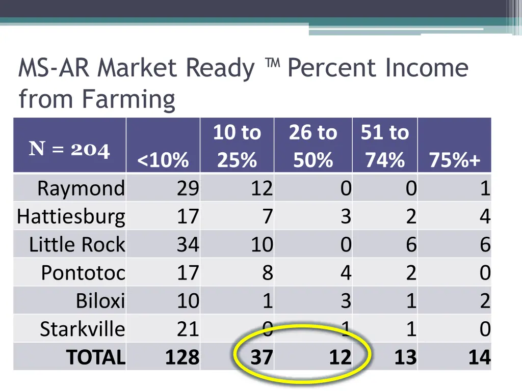 ms ar market ready percent income from farming