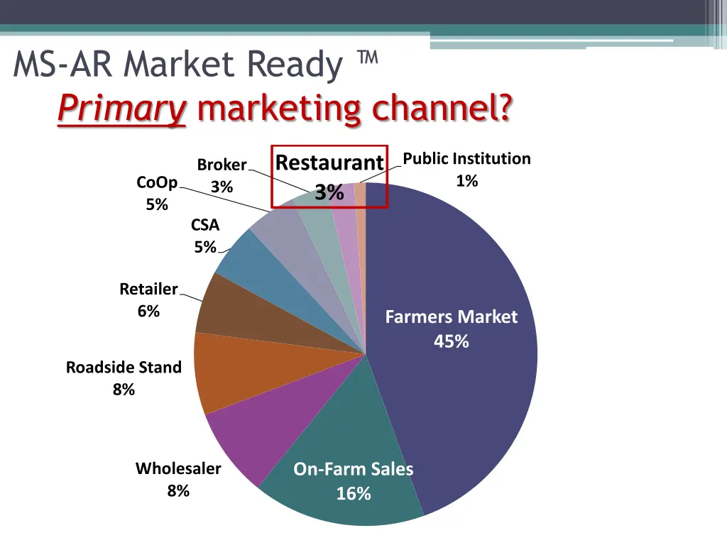 ms ar market ready primary marketing channel