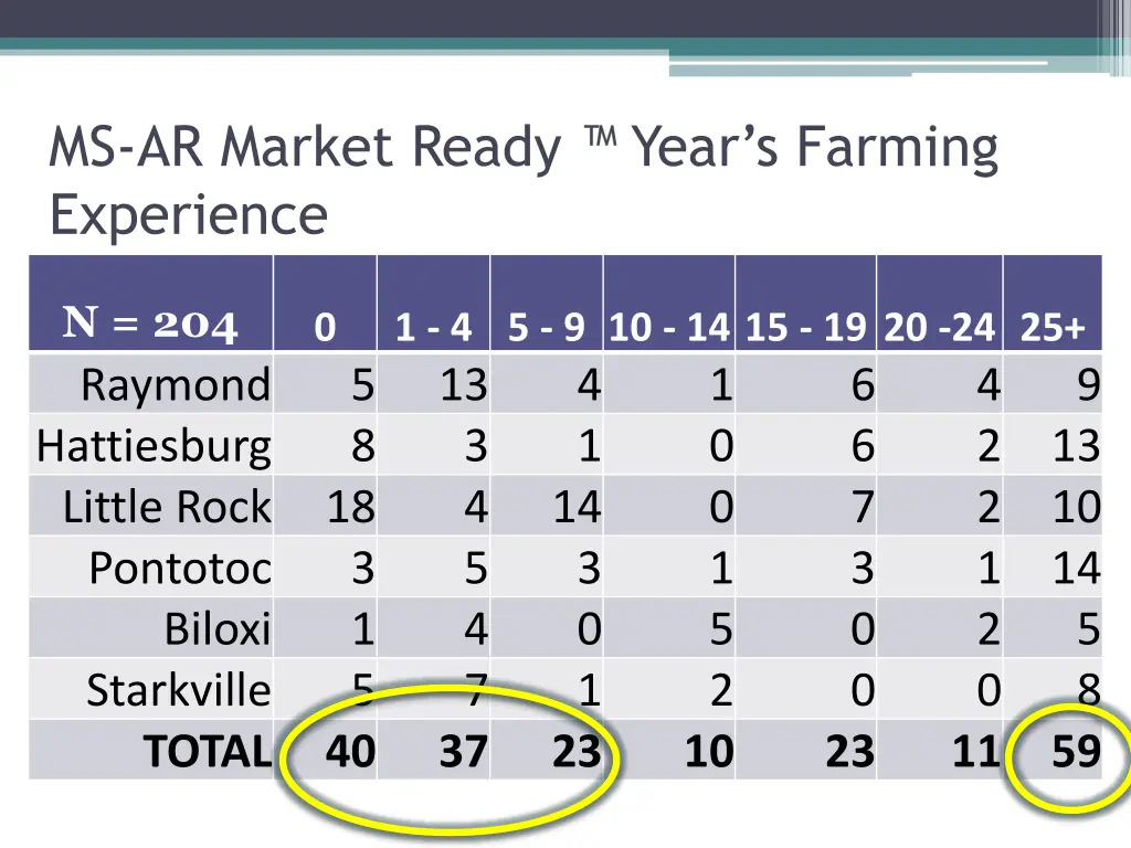 ms ar market ready year s farming experience
