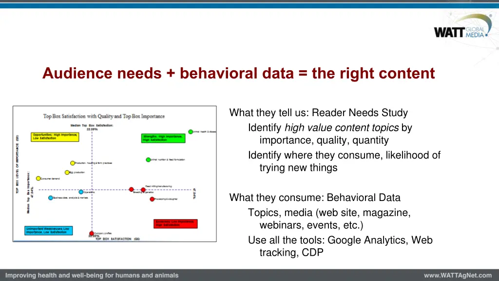 audience needs behavioral data the right content