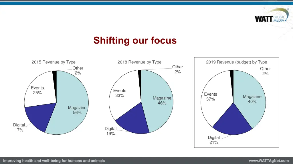 shifting our focus