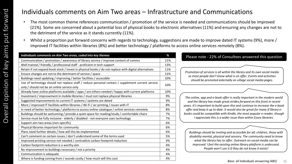 individuals comments on aim two areas