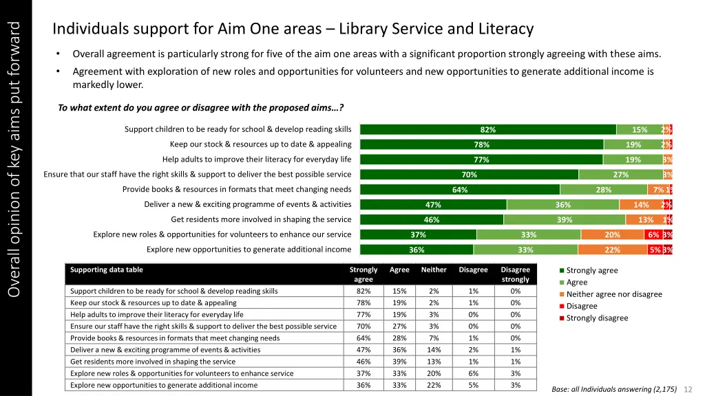individuals support for aim one areas library