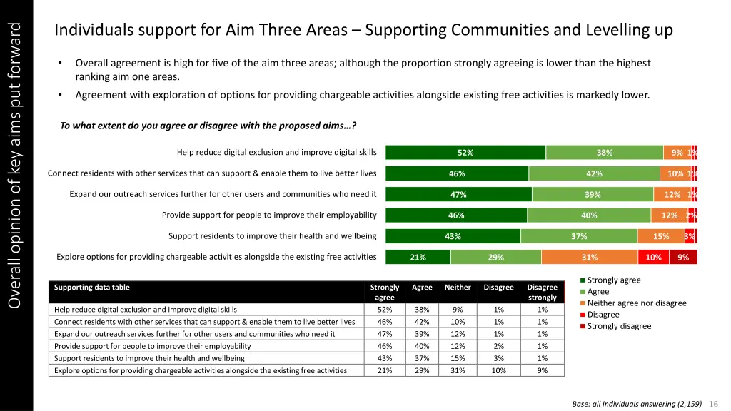 individuals support for aim three areas