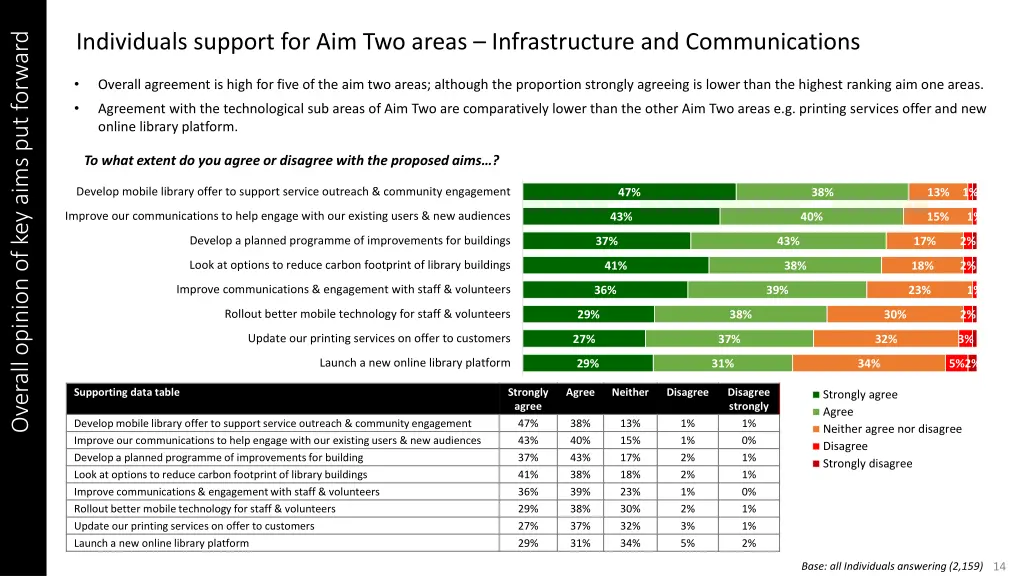 individuals support for aim two areas