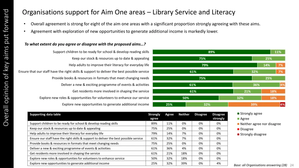 organisations support for aim one areas library