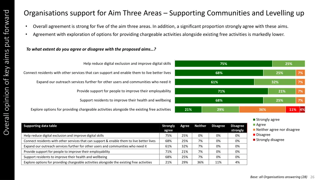 organisations support for aim three areas