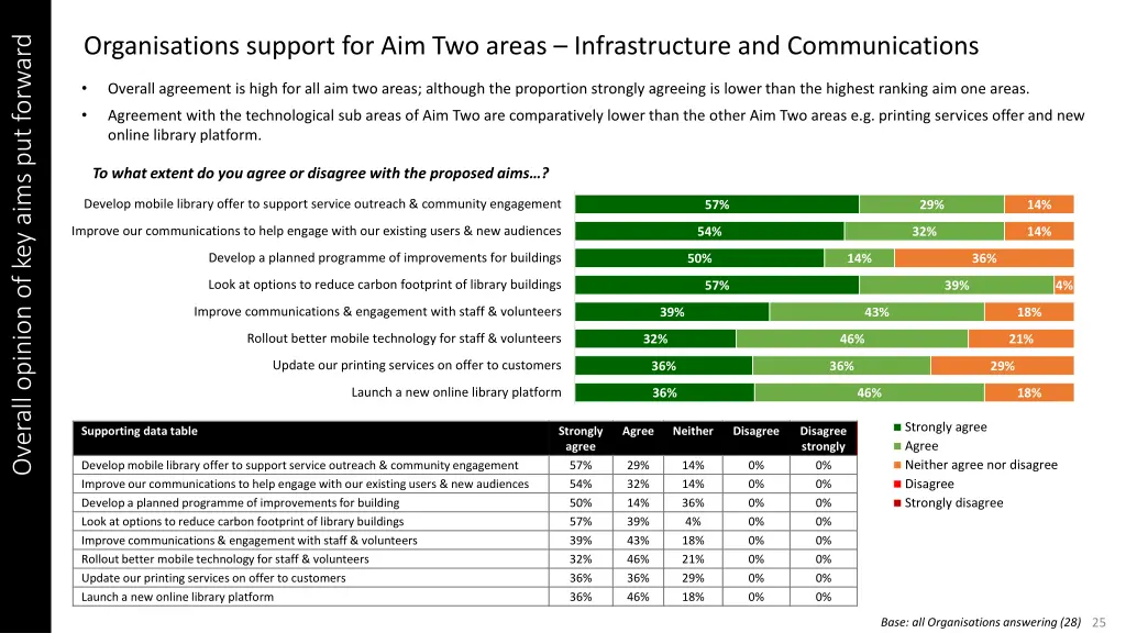 organisations support for aim two areas