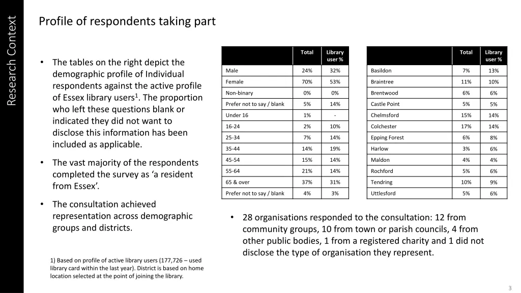 profile of respondents taking part