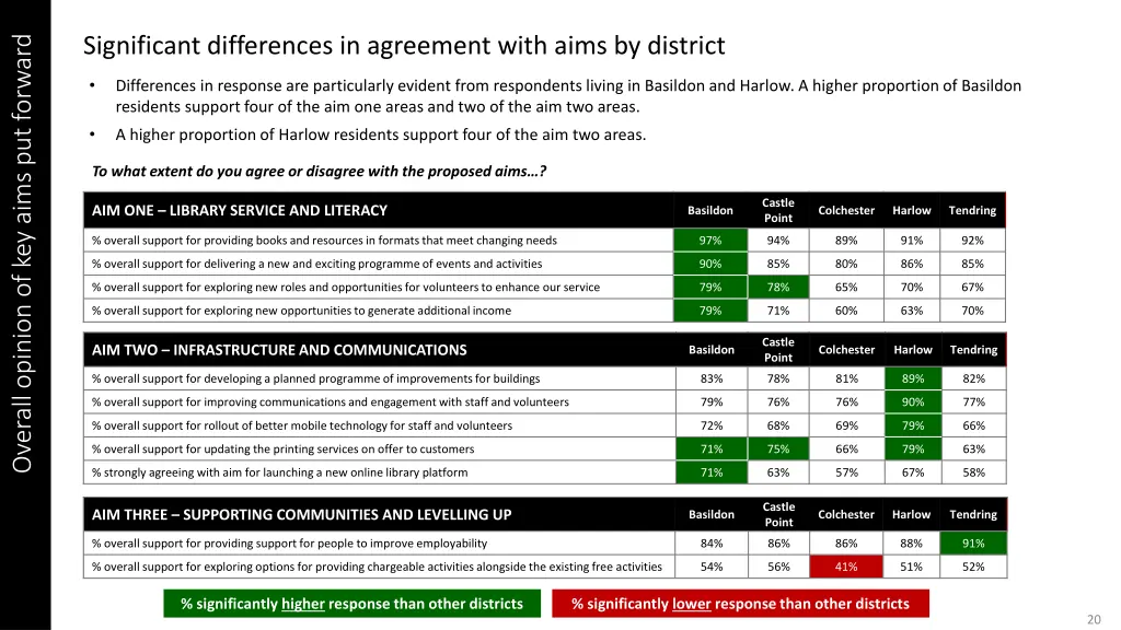 significant differences in agreement with aims 1