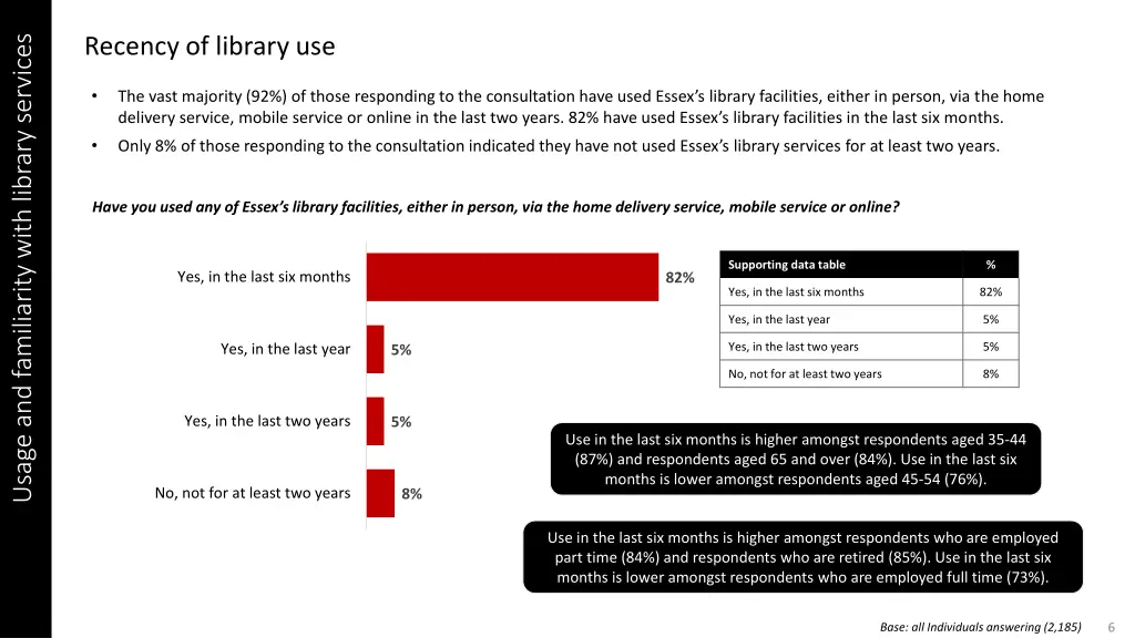 usage and familiarity with library services 1