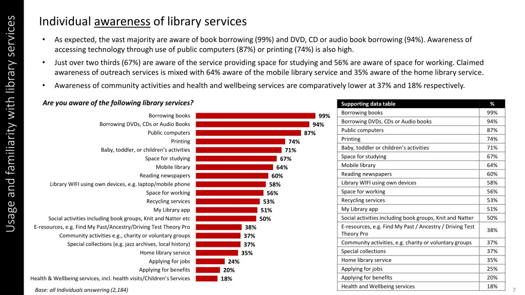 usage and familiarity with library services 2