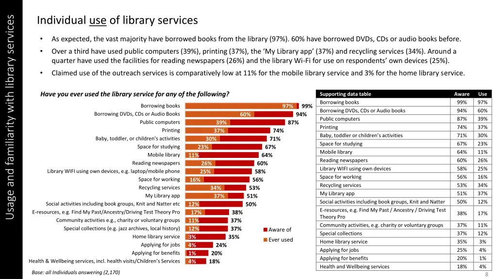 usage and familiarity with library services 3