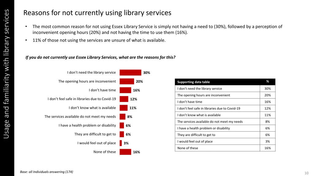 usage and familiarity with library services 4