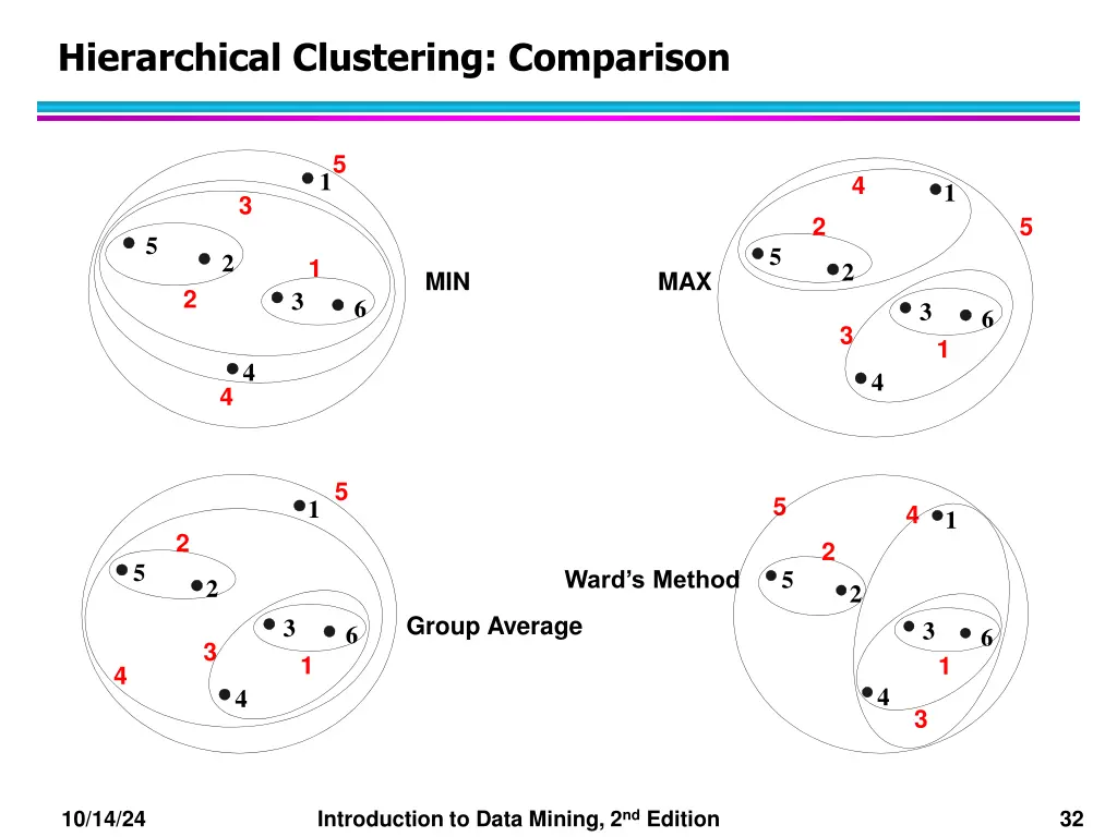 hierarchical clustering comparison