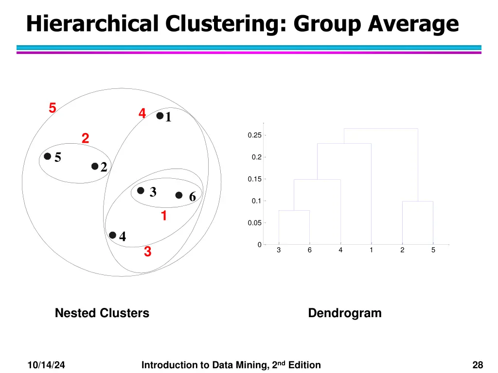 hierarchical clustering group average