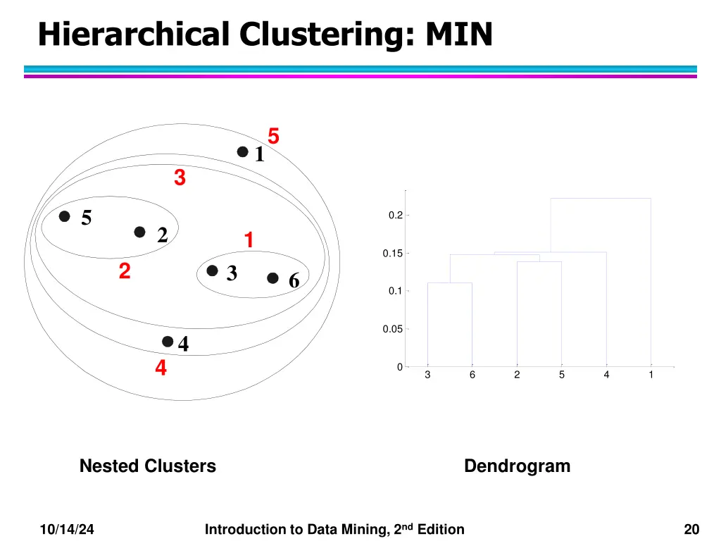 hierarchical clustering min