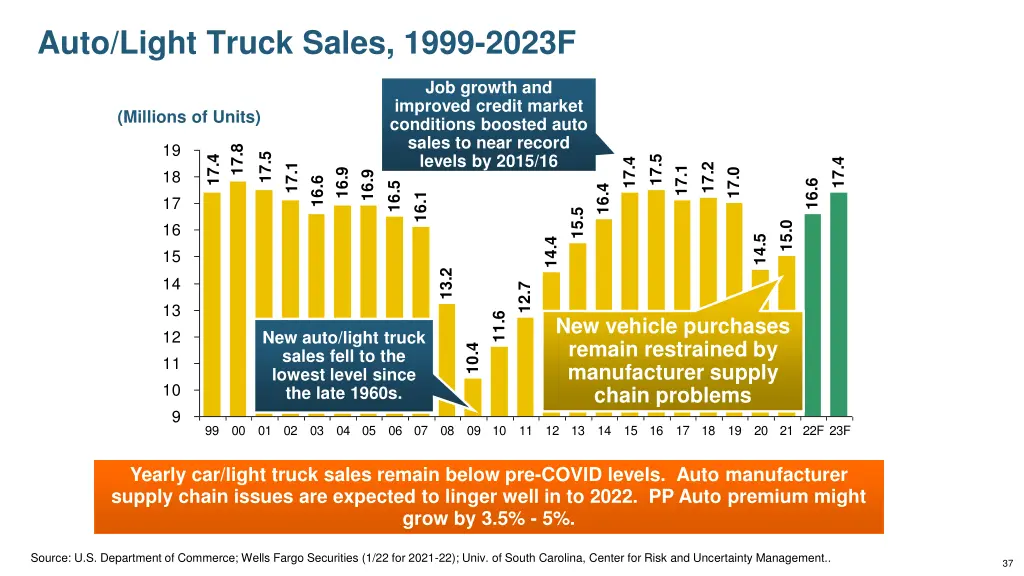 auto light truck sales 1999 2023f