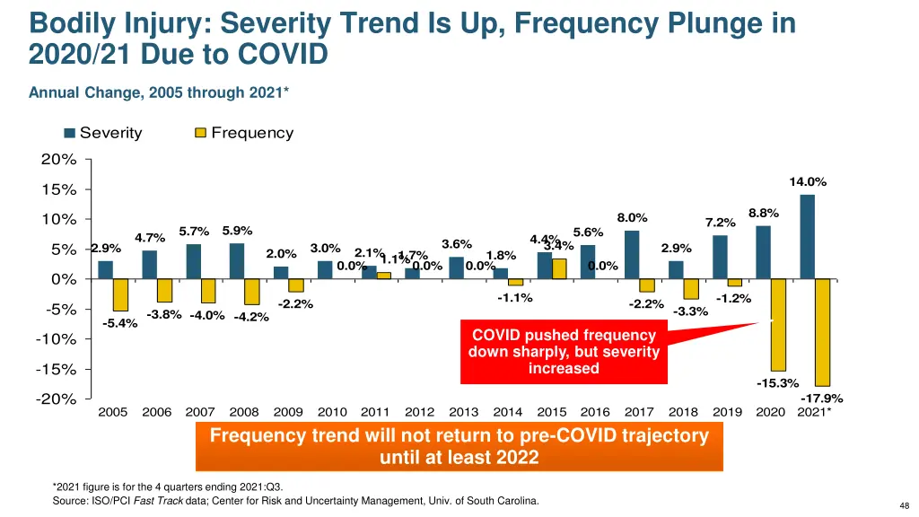 bodily injury severity trend is up frequency