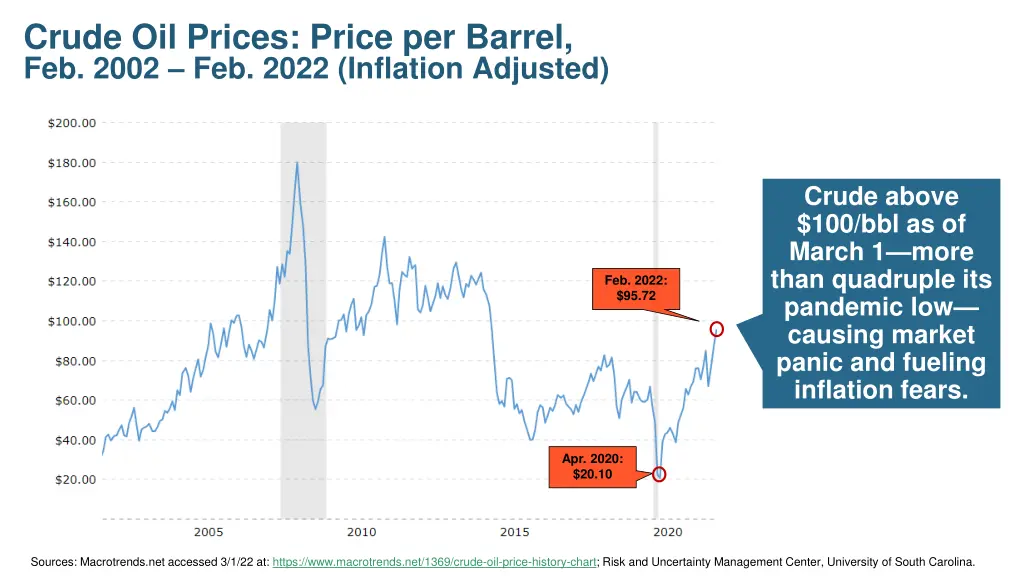 crude oil prices price per barrel feb 2002