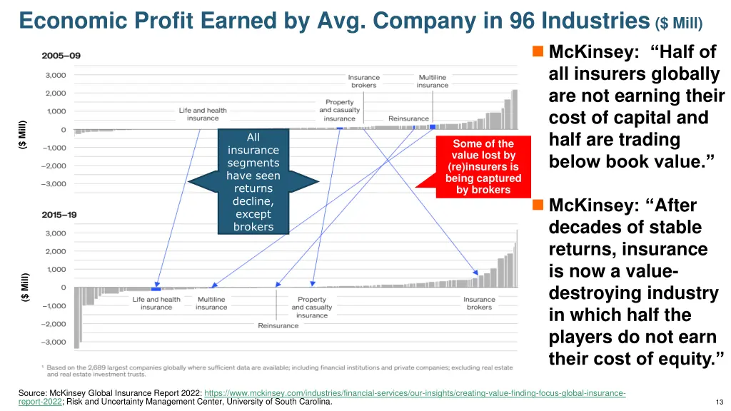 economic profit earned by avg company