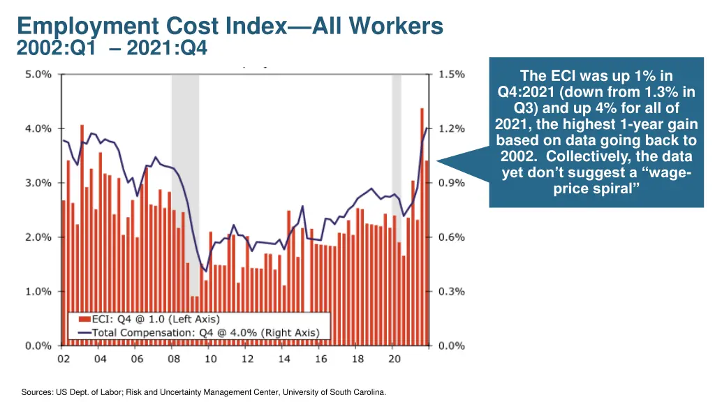 employment cost index all workers 2002 q1 2021 q4
