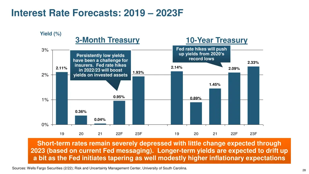 interest rate forecasts 2019 2023f