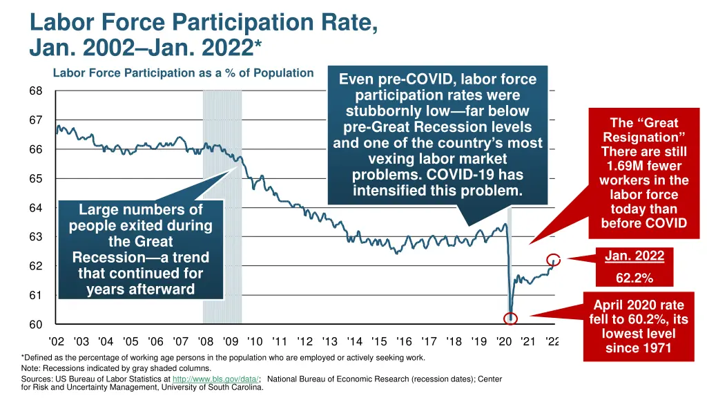 labor force participation rate jan 2002 jan 2022