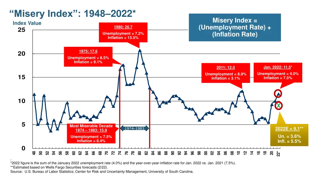 misery index 1948 2022
