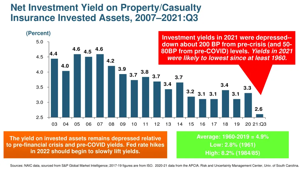 net investment yield on property casualty