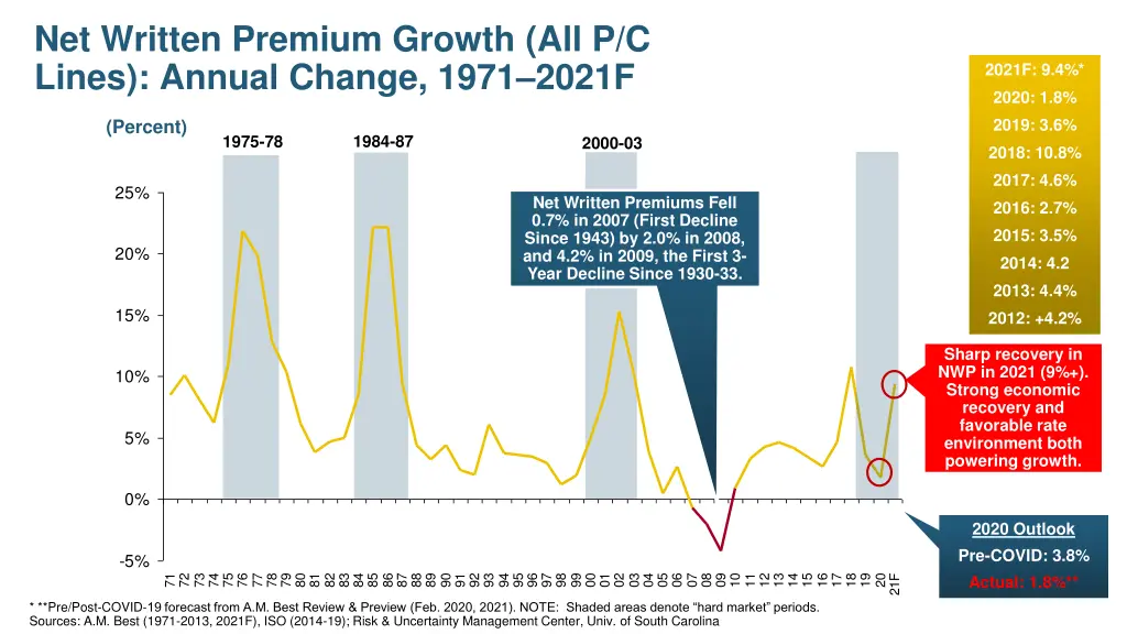 net written premium growth all p c lines annual