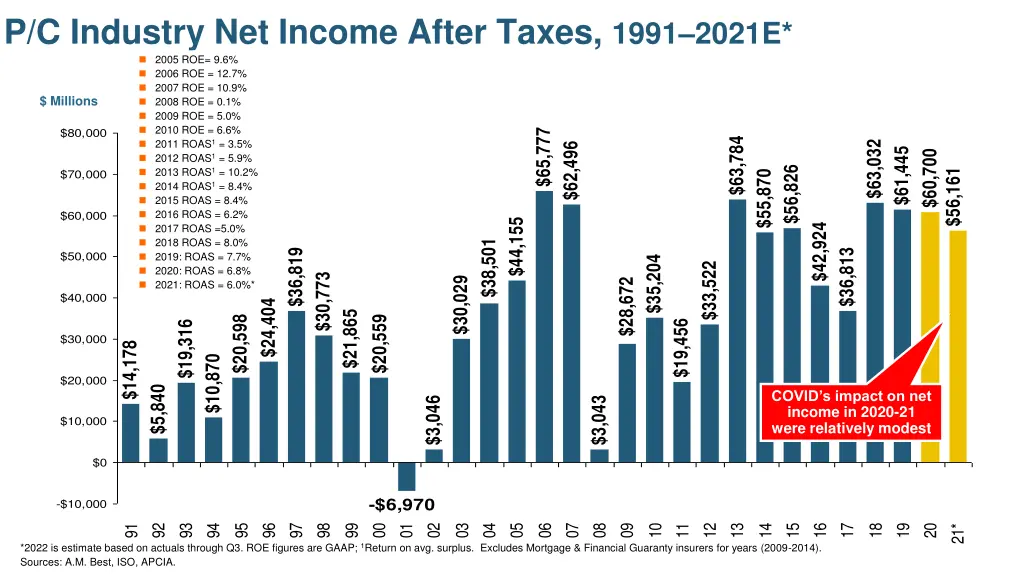 p c industry net income after taxes 1991 2021e