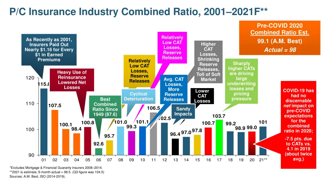 p c insurance industry combined ratio 2001 2021f
