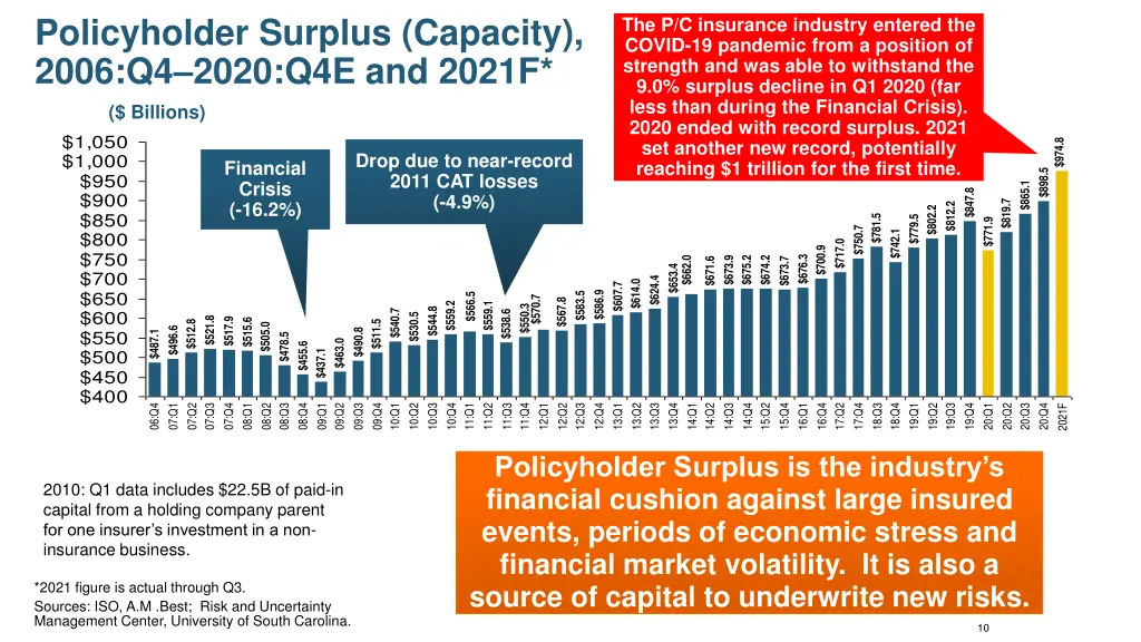 policyholder surplus capacity 2006 q4 2020