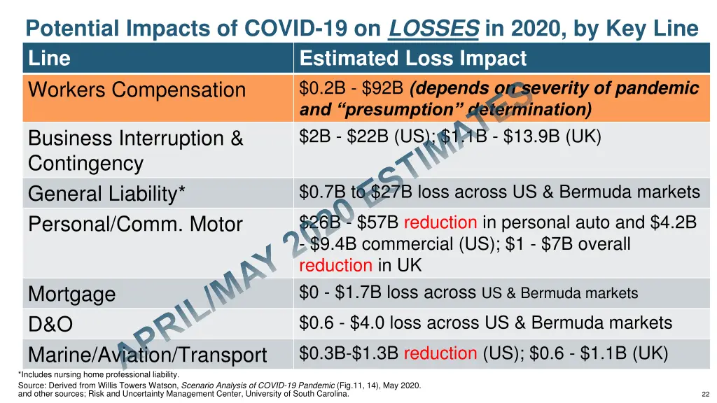 potential impacts of covid 19 on losses in 2020