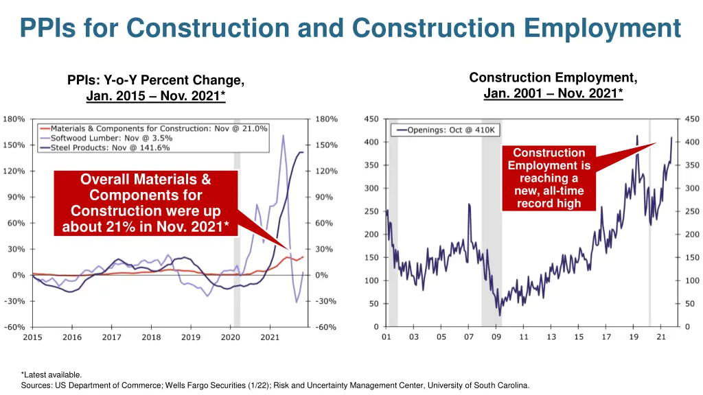ppis for construction and construction employment