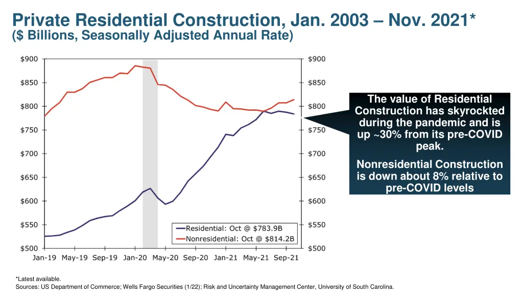 private residential construction jan 2003
