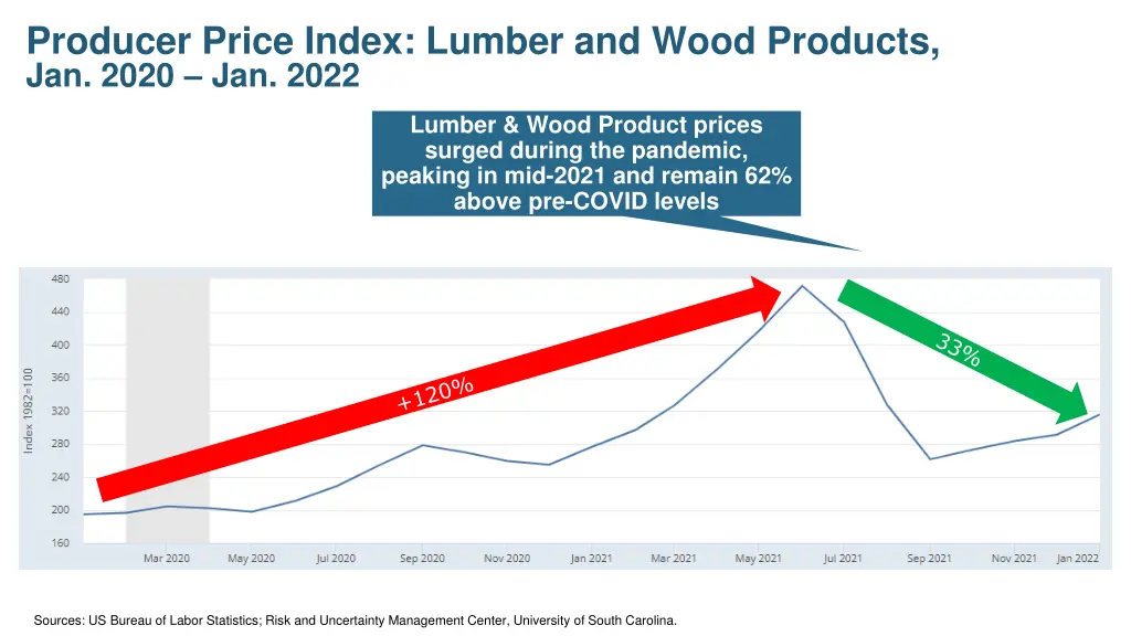 producer price index lumber and wood products