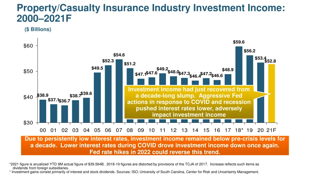 property casualty insurance industry investment