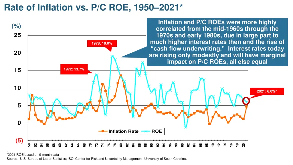 rate of inflation vs p c roe 1950 2021
