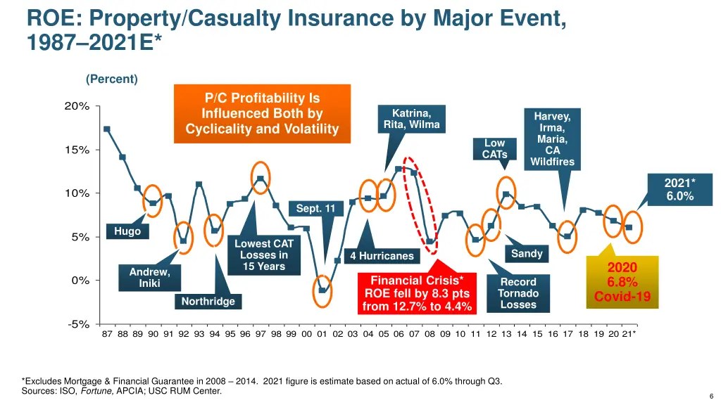 roe property casualty insurance by major event