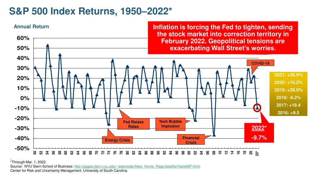 s p 500 index returns 1950 2022