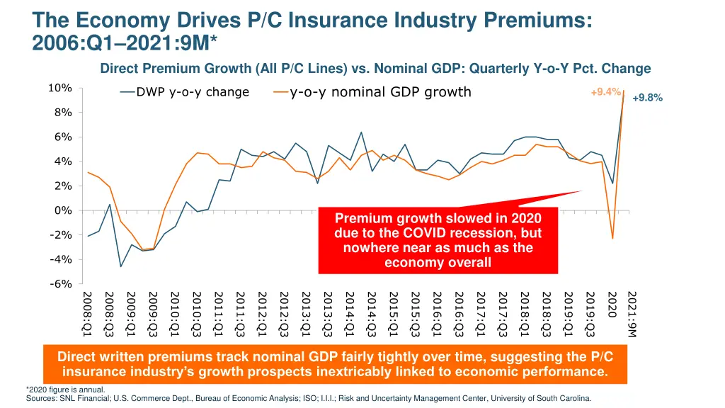 the economy drives p c insurance industry