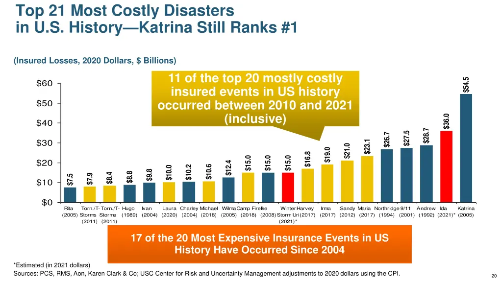top 21 most costly disasters in u s history