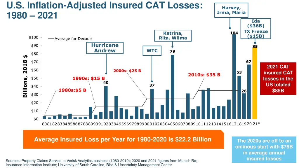 u s inflation adjusted insured cat losses 1980