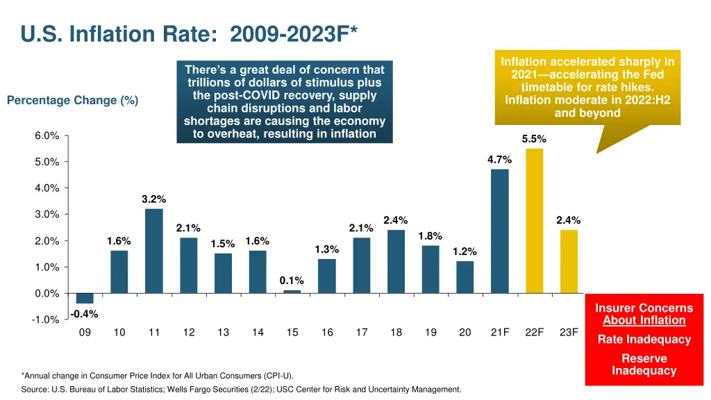 u s inflation rate 2009 2023f