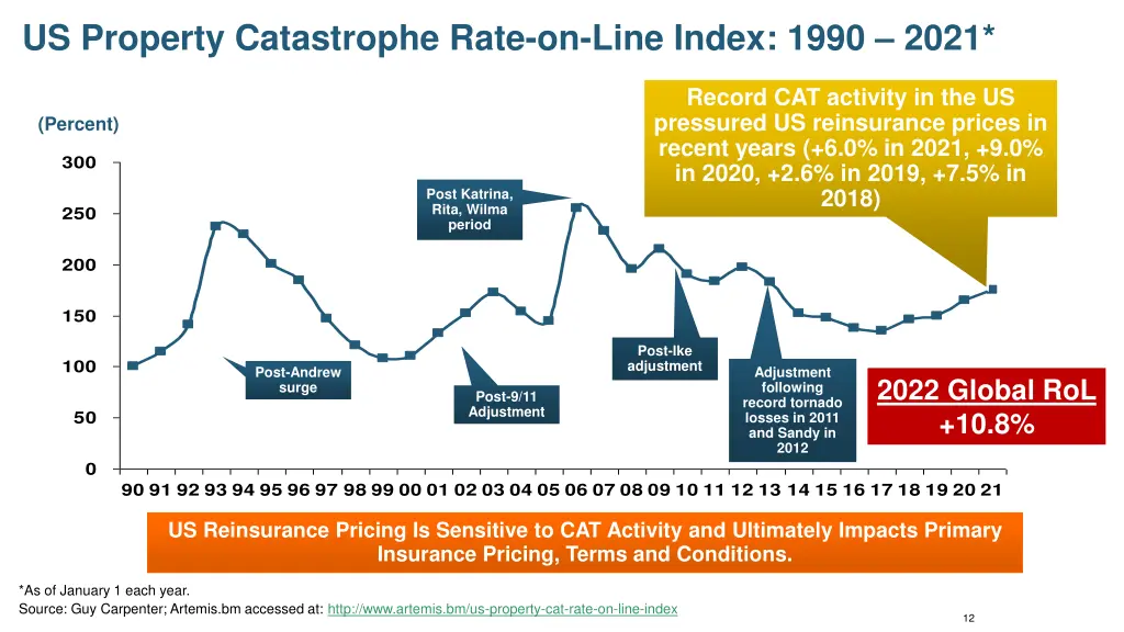 us property catastrophe rate on line index 1990